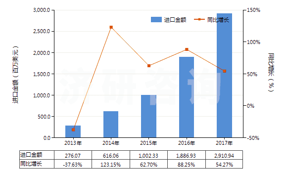2013-2017年中國蒸餾煤焦油所得的其他產(chǎn)品(包括芳族成分重量超過非芳族成分的其他類似產(chǎn)品)(HS27079990)進口總額及增速統(tǒng)計